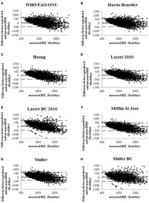 Analysis of Predictive Equations for Estimating <mark class="highlighted">Resting Energy Expenditure</mark> in a Large Cohort of Morbidly Obese Patients